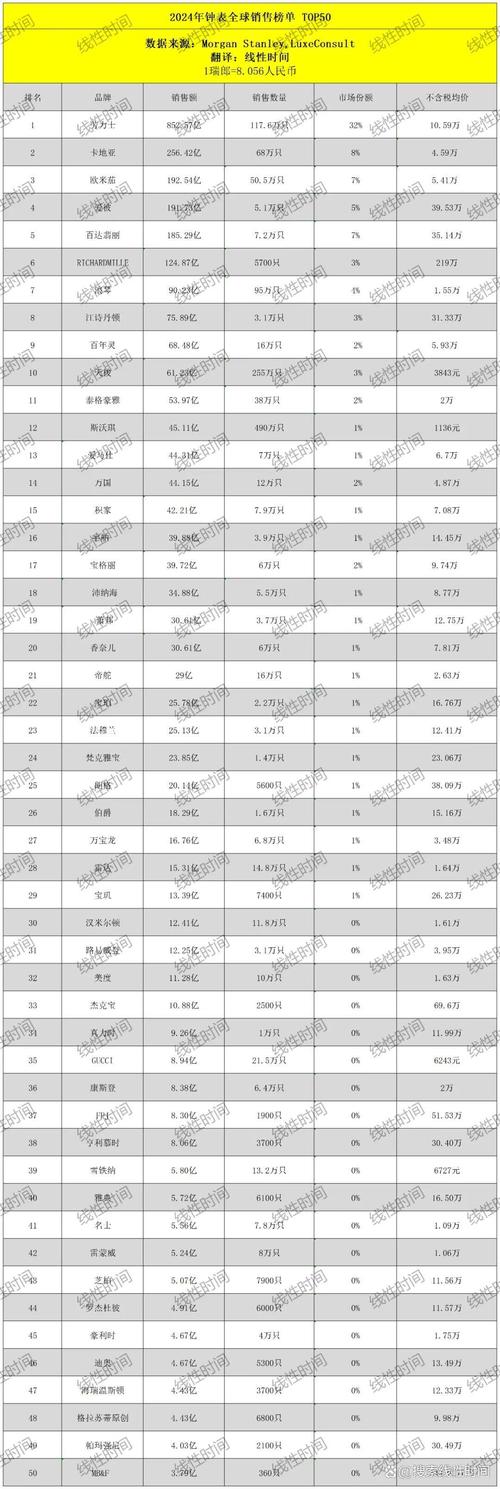 劳力士销量下跌,2024年瑞士钟表销售top50